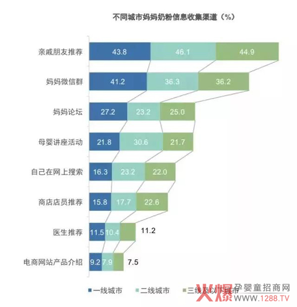不同城市妈妈奶粉信息收集渠道.jpg