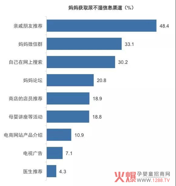妈妈获取尿不湿信息渠道.jpg