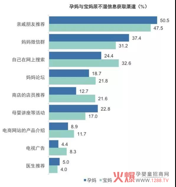 孕妈和宝妈尿不湿信息获取渠道.jpg