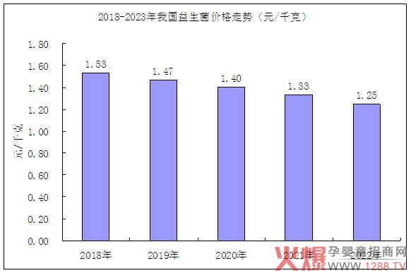 2018-2023年益生菌价格走势预测.jpg