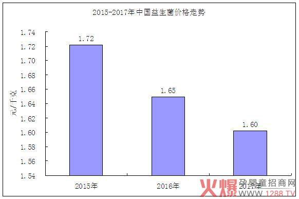 2015-2017年益生菌价格走势分析.jpg
