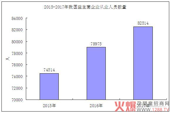 2015-2017年我国益生菌企业从业人员数量.jpg