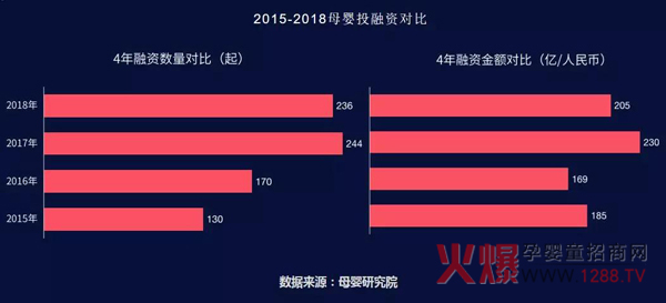 2015-2018母婴投融资对比.jpg