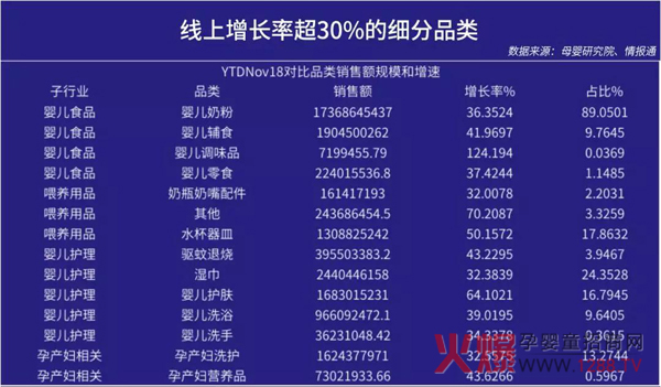 线上增长率超30%的细分品类.jpg