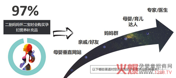 孕妈在购买营养品时更相信专业认识的建议.jpg