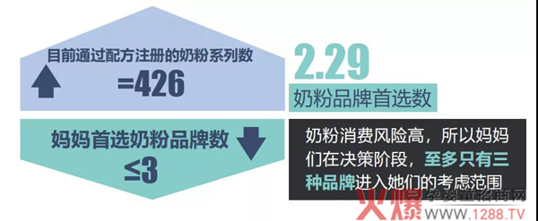 品牌忠实度高，在决策阶段最多考虑三种品牌.jpg