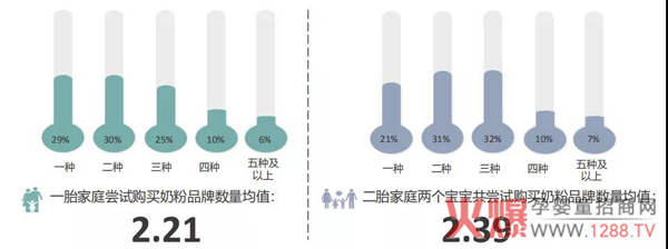 一胎在一定程度上决定了二胎的奶粉品牌.jpg