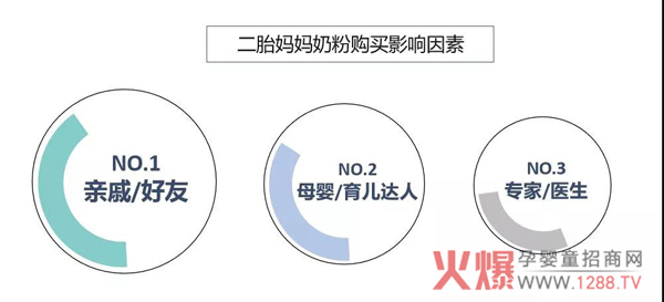 可信、专业的推荐是影响奶粉购买的主要因素.jpg