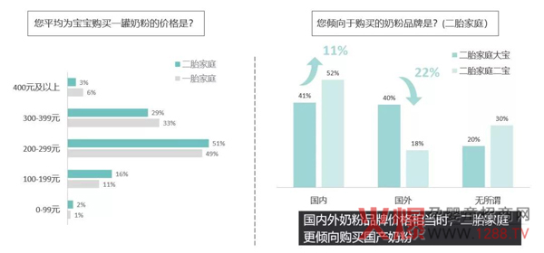 200-399价格奶粉更受欢迎，二胎家庭转向国货.jpg