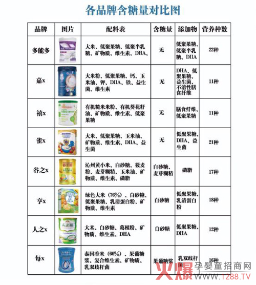 各品牌辅食含糖量对比.jpg