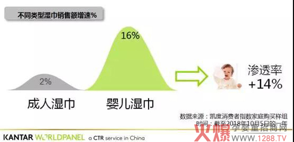 不同类型湿巾销售额增速.jpg