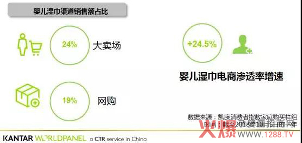 婴儿湿巾渠道销售额占比.jpg