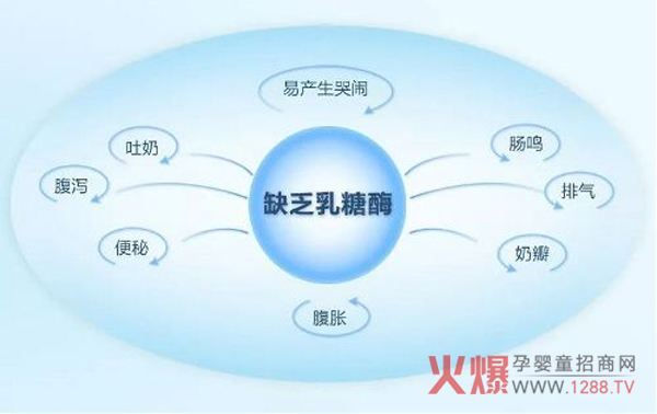 乳糖酶缺乏.jpg