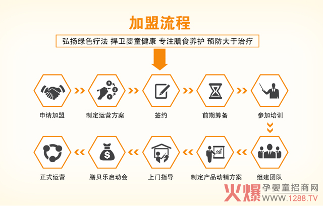 膳贝乐加盟流程.jpg