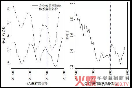 国内生鲜奶价格变动趋势及与进口成本的比较.jpg