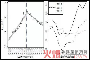 规模养殖单位总成本及价格成本比的变动趋势.jpg