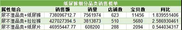 细分品类中拉拉裤同比增长最快.jpg