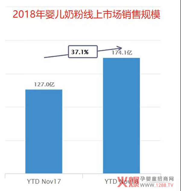 婴儿奶粉线上市场发展趋势.jpg