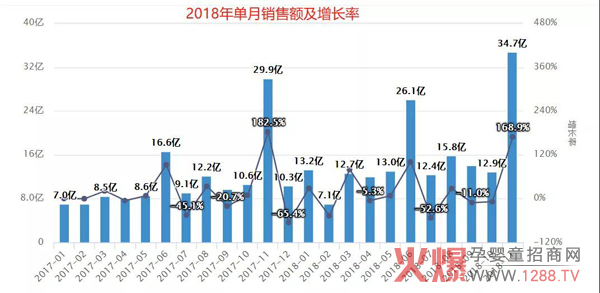 2018年单月销售额及增长率.jpg