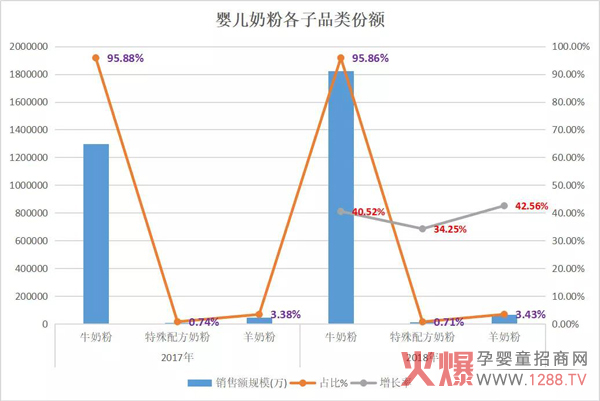 婴儿奶粉各子分类份额.jpg