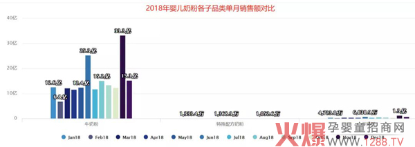 2018年婴儿奶粉各子分类单月销售额对比.jpg