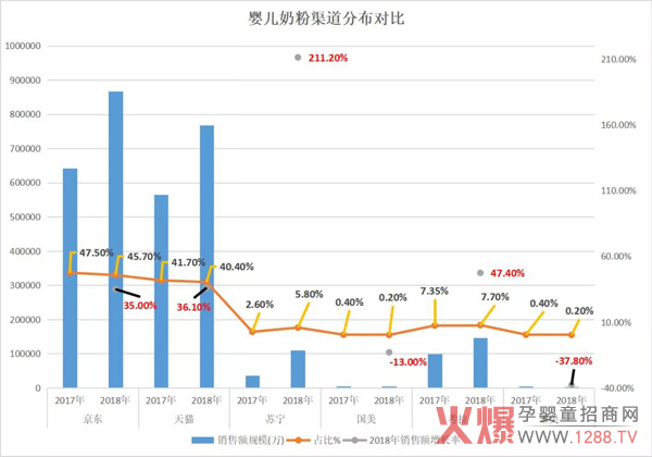 婴儿奶粉渠道分布对比.jpg