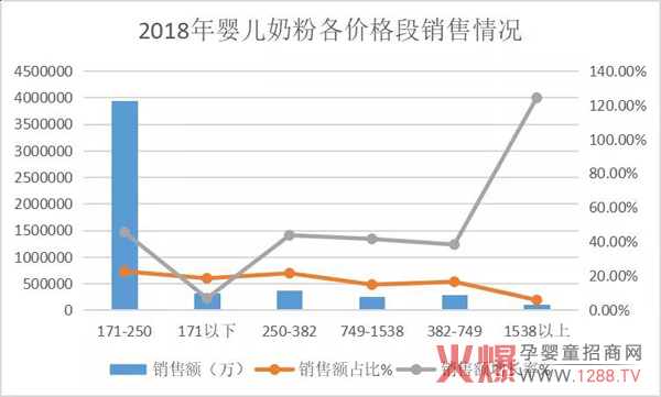 2018年婴儿奶粉各价格段销售情况.jpg