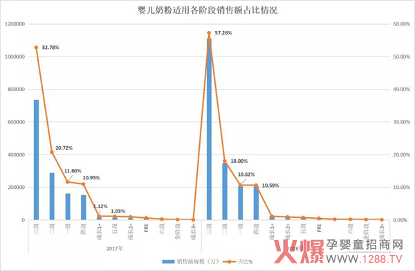 婴儿奶粉适用各阶段销售额占比情况.jpg