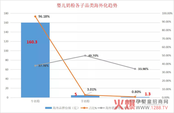 婴儿奶粉各子品类海外化趋势.jpg