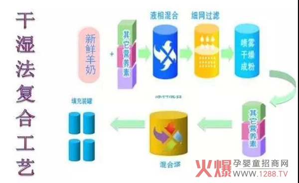 进口和出口的奶粉有何区别？生产工艺.jpg