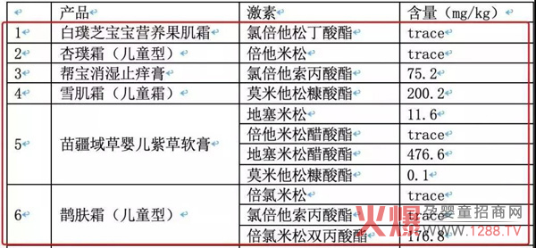 护肤品激素含量远远高于规定.jpg