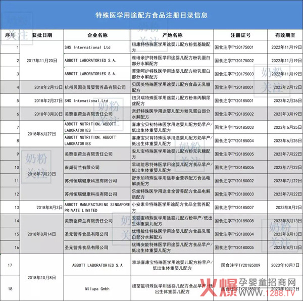 特殊医学用途配方食品目录信息.jpg