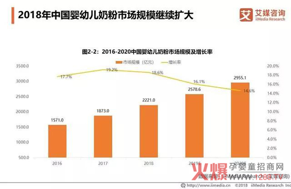 2018中国奶粉市场销售额达2221亿6.jpg