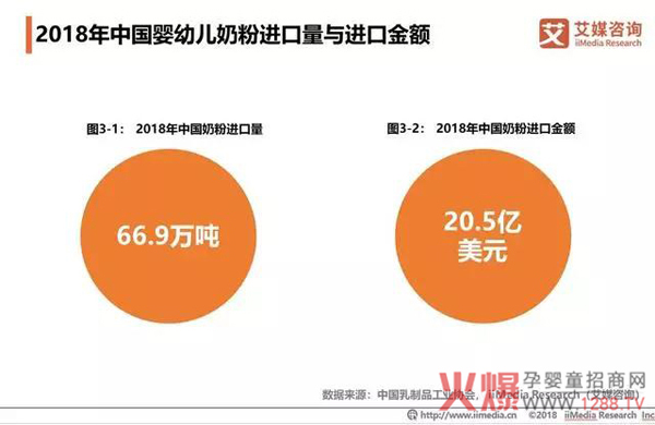 2018中国奶粉市场销售额达2221亿7.jpg