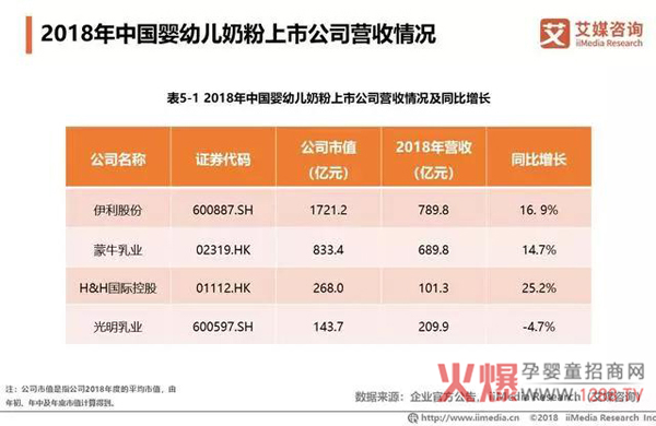 2018中国奶粉市场销售额达2221亿13.jpg