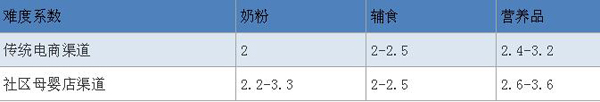 品类难度系数参照表.jpg