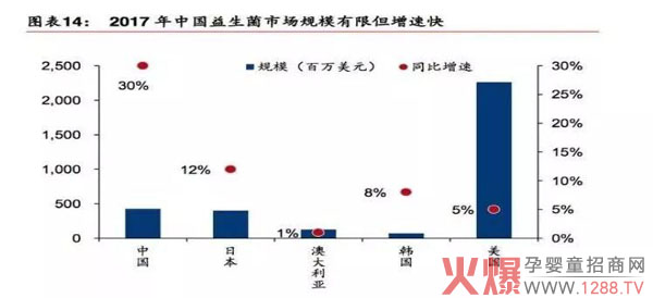 中国益生菌补充剂市场.jpg