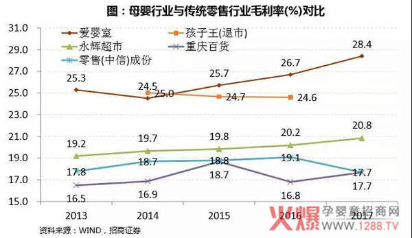 母婴行业与传统零售行业毛利率对比.jpg