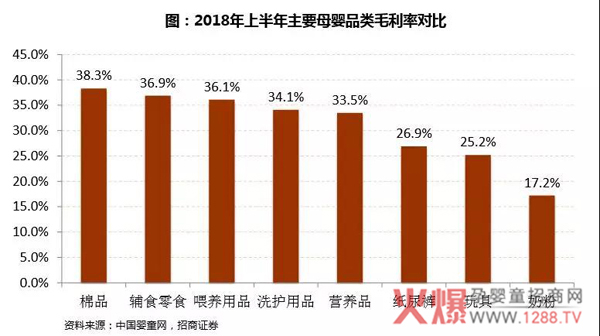 2018上半年主要母婴品类毛利率对比.jpg
