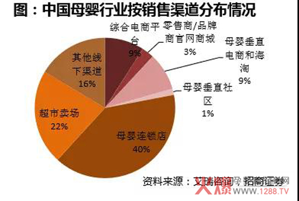 中国母婴行业按销售渠道分布情况.jpg