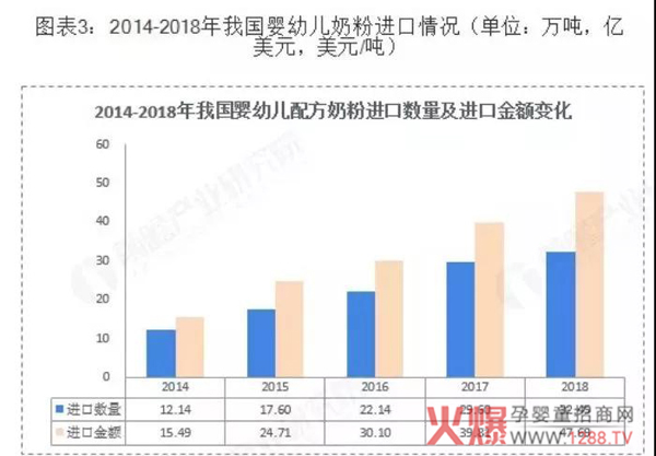 奶粉进口量、金额持续增长.jpg
