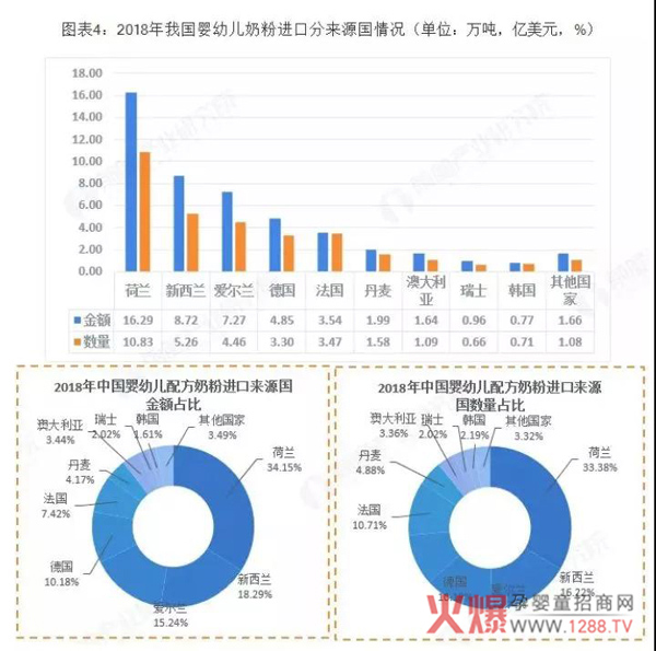奶粉进口量、金额持续增长1.jpg