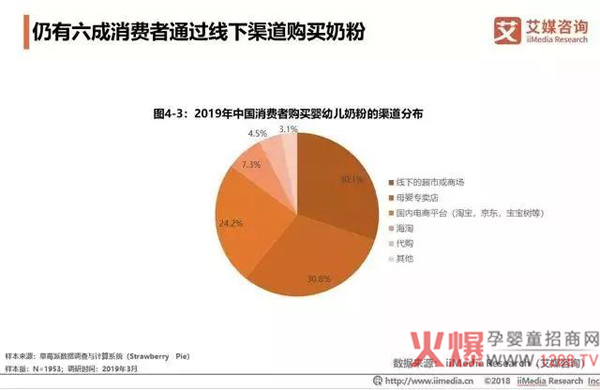 仍有六成消费者通过线下渠道购买奶粉1.jpg