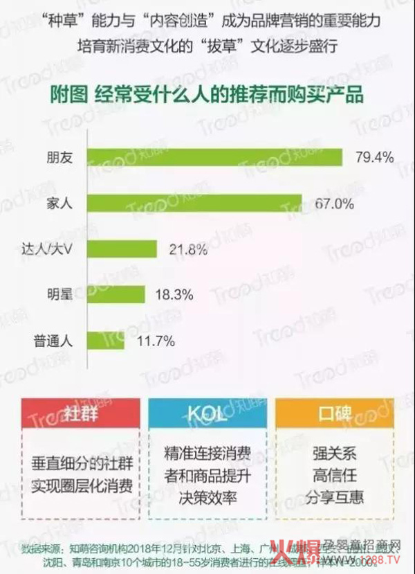 “种草消费”崛起：我的圈子 我就是KOL1.jpg