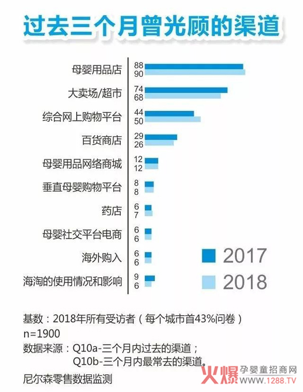 过去三个月曾光顾的渠道.jpg