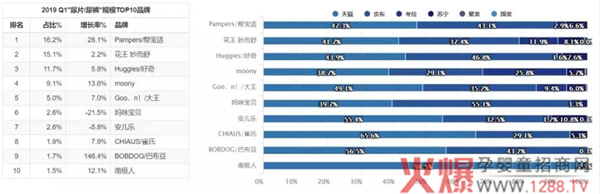 纸尿裤2019年一季度线上零售数据报告6.jpg