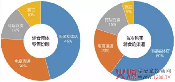 辅食市场爆发背后的几点趋势洞察5.jpg