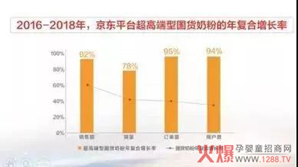 2016-2018年京东平台超高端行国货奶粉的年复合增长率.jpg