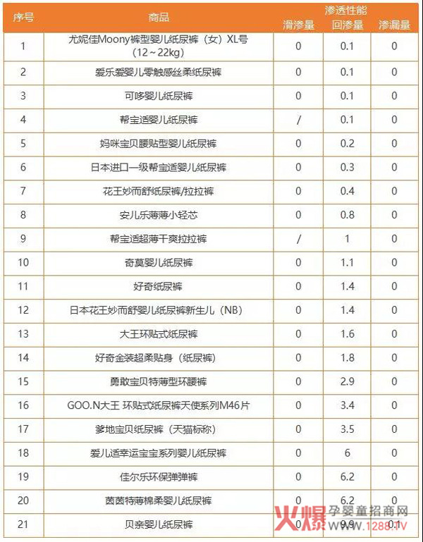 婴儿纸尿裤渗透性能汇总.jpg
