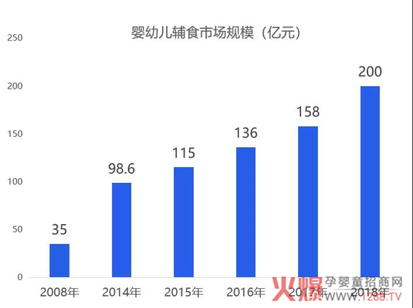 辅食市场规模.jpg